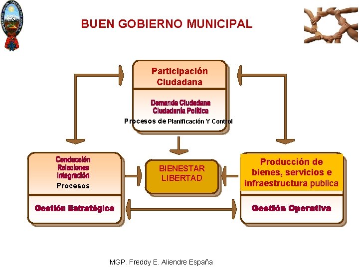 BUEN GOBIERNO MUNICIPAL Participación Ciudadana Procesos de Planificación Y Control Procesos BIENESTAR LIBERTAD MGP.