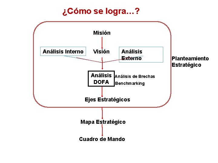 ¿Cómo se logra…? Misión Análisis Interno Visión Análisis DOFA Análisis Externo Análisis de Brechas