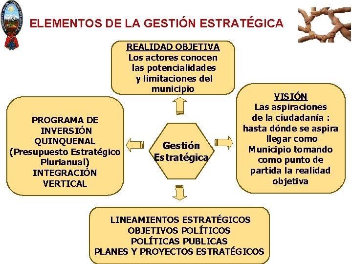 ELEMENTOS DE LA GESTIÓN ESTRATÉGICA REALIDAD OBJETIVA Los actores conocen las potencialidades y limitaciones
