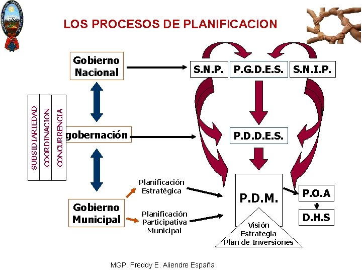 LOS PROCESOS DE PLANIFICACION CONCURRENCIA COORDINACION SUBSIDIARIEDAD Gobierno Nacional S. N. P. P. G.