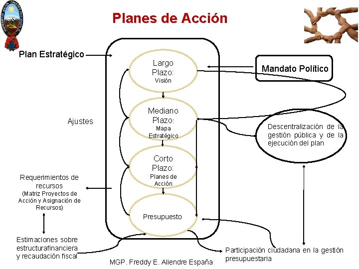 Planes de Acción Plan Estratégico Largo Plazo: Mandato Político Visión Ajustes Mediano Plazo: Mapa