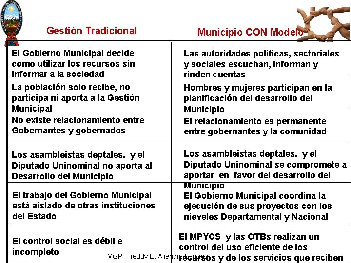 Gestión Tradicional Municipio CON Modelo El Gobierno Municipal decide como utilizar los recursos sin