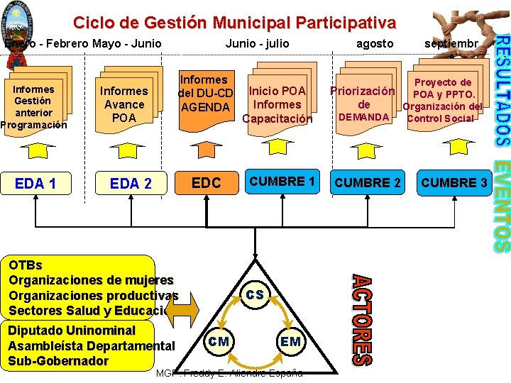 Ciclo de Gestión Municipal Participativa Enero - Febrero Mayo - Junio Informes Gestión anterior