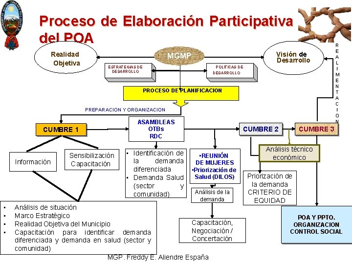 Proceso de Elaboración Participativa del POA Realidad Objetiva Visión de Desarrollo MGMP ESTRATEGIAS DE