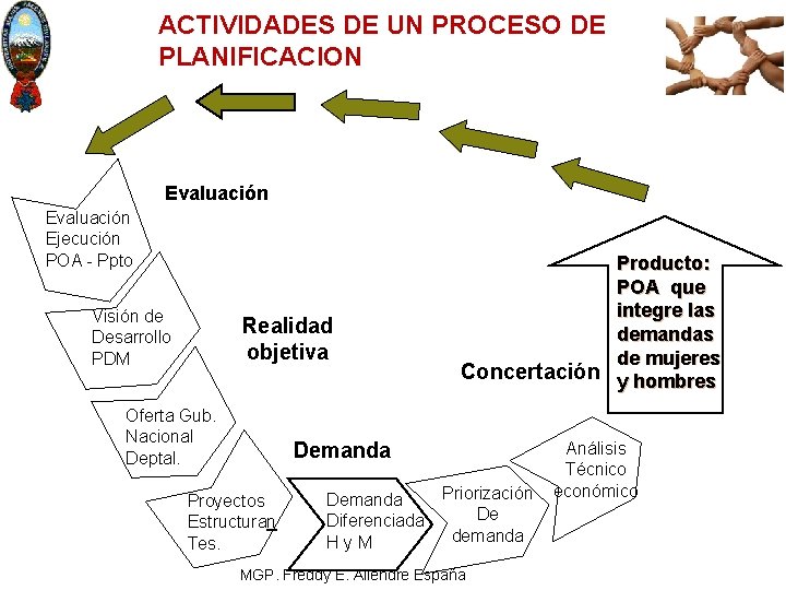 ACTIVIDADES DE UN PROCESO DE PLANIFICACION Evaluación Ejecución POA Ppto Visión de Desarrollo PDM