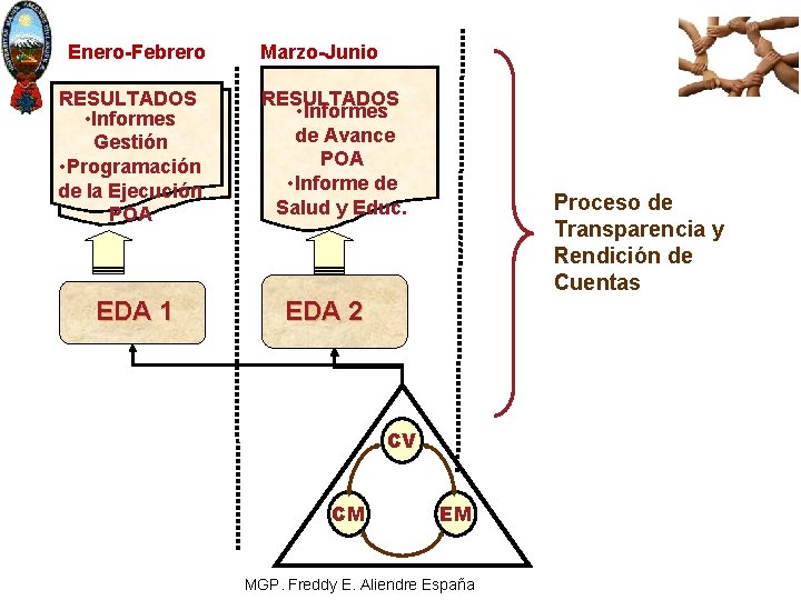 Enero-Febrero RESULTADOS • Informes Gestión • Programación de la Ejecución POA EDA 1 Marzo-Junio