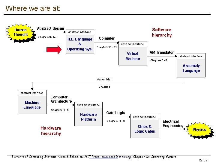 Where we are at: Human Thought Abstract design Chapters 9, 12 Software hierarchy abstract
