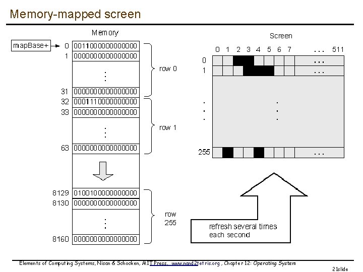Memory-mapped screen Elements of Computing Systems, Nisan & Schocken, MIT Press, www. nand 2