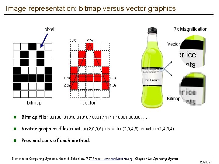 Image representation: bitmap versus vector graphics pixel (0, 0) bitmap vector n Bitmap file: