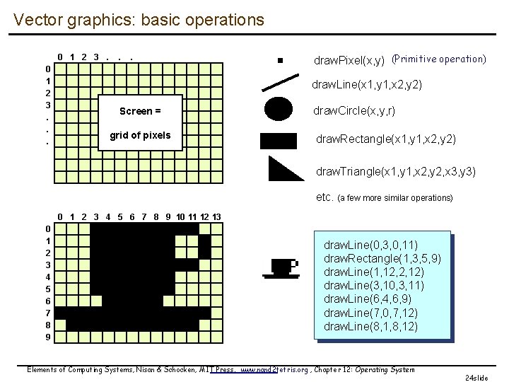 Vector graphics: basic operations 0 1 2 3. . . draw. Pixel(x, y) (Primitive