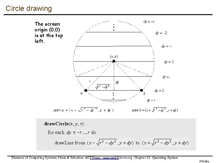 Circle drawing The screen origin (0, 0) is at the top left. Elements of
