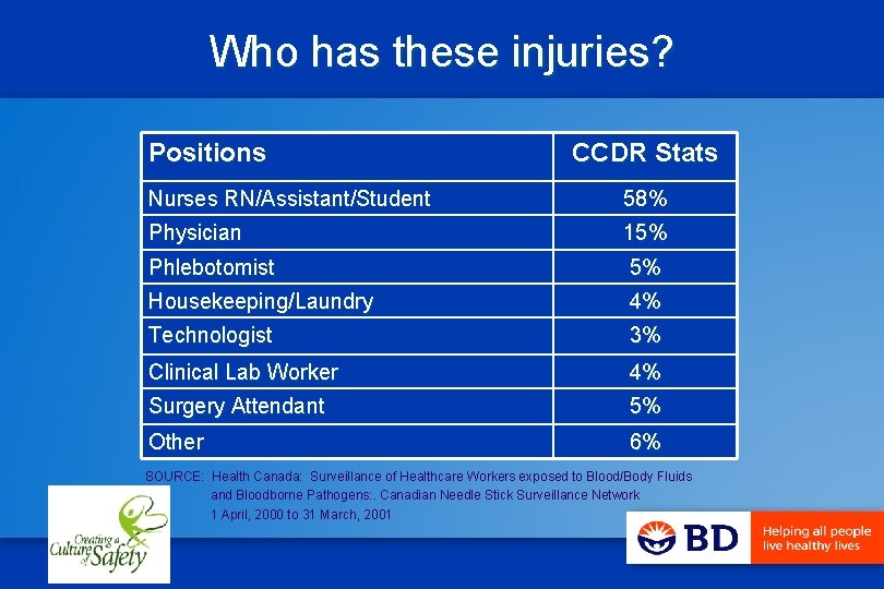 Who has these injuries? Positions CCDR Stats Nurses RN/Assistant/Student 58% Physician 15% Phlebotomist 5%