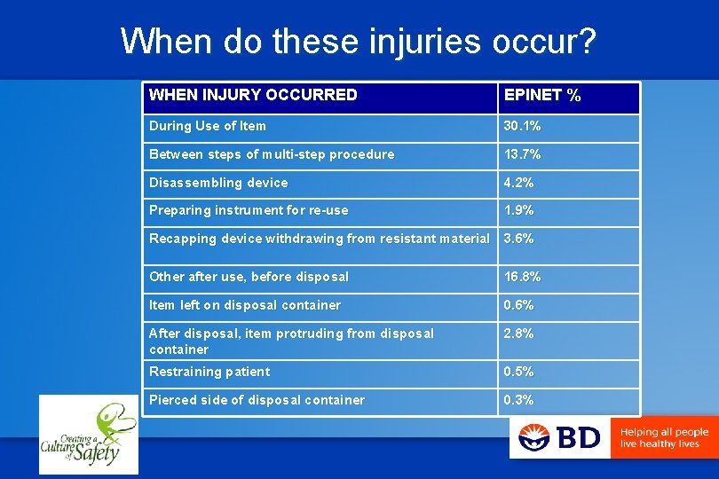When do these injuries occur? WHEN INJURY OCCURRED EPINET % During Use of Item
