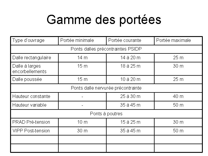 Gamme des portées Type d’ouvrage Portée minimale Portée courante Portée maximale Ponts dalles précontraintes