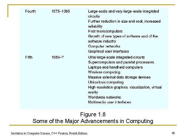 Figure 1. 8 Some of the Major Advancements in Computing Invitation to Computer Science,