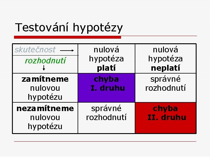 Testování hypotézy skutečnost rozhodnutí zamítneme nulovou hypotézu nezamítneme nulovou hypotézu nulová hypotéza platí chyba Testování hypotézy skutečnost rozhodnutí zamítneme nulovou hypotézu nezamítneme nulovou hypotézu nulová hypotéza platí chyba