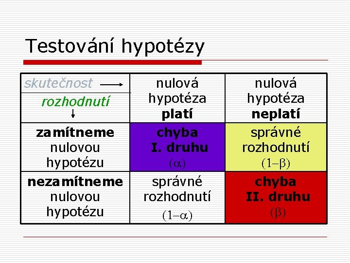 Testování hypotézy skutečnost rozhodnutí zamítneme nulovou hypotézu nezamítneme nulovou hypotézu nulová hypotéza platí chyba