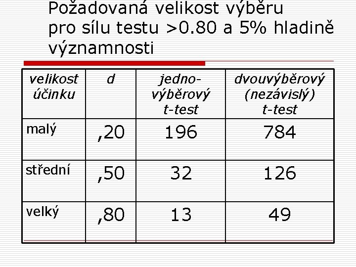 Požadovaná velikost výběru pro sílu testu >0. 80 a 5% hladině významnosti velikost účinku