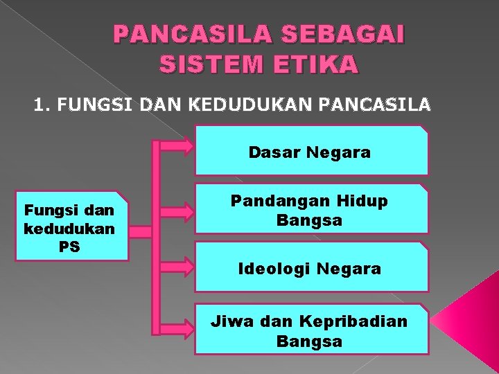 PANCASILA SEBAGAI SISTEM ETIKA 1. FUNGSI DAN KEDUDUKAN PANCASILA Dasar Negara Fungsi dan kedudukan