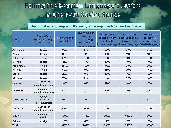 Falling the Russian Language’s Status In the Post Soviet Space The number of people