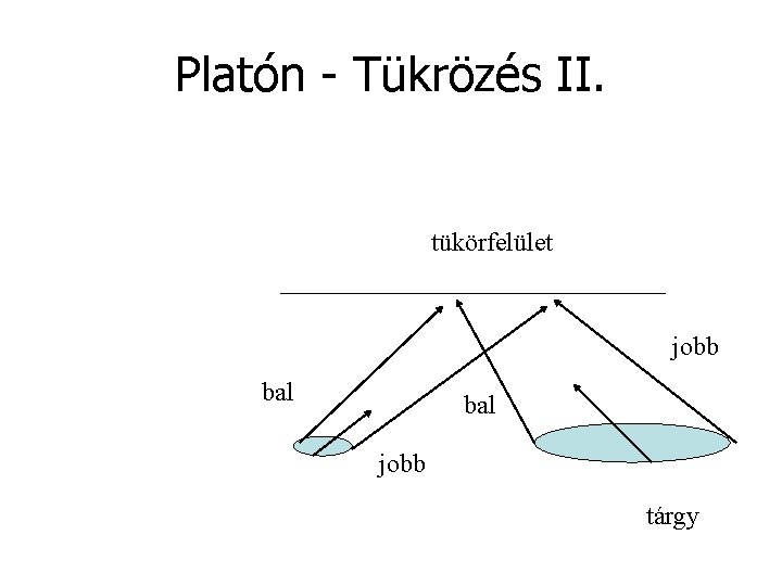 Platón - Tükrözés II. tükörfelület jobb bal jobb tárgy 