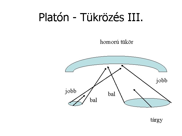 Platón - Tükrözés III. homorú tükör jobb bal tárgy 