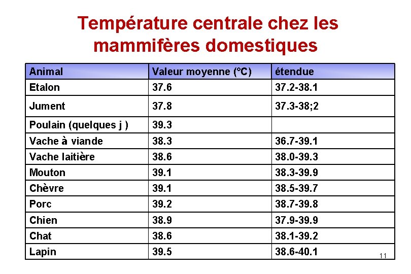 Température centrale chez les mammifères domestiques Animal Valeur moyenne (°C) étendue Etalon 37. 6