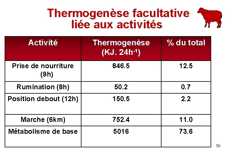  Thermogenèse facultative liée aux activités Activité Thermogenèse (KJ. 24 h-1) % du total
