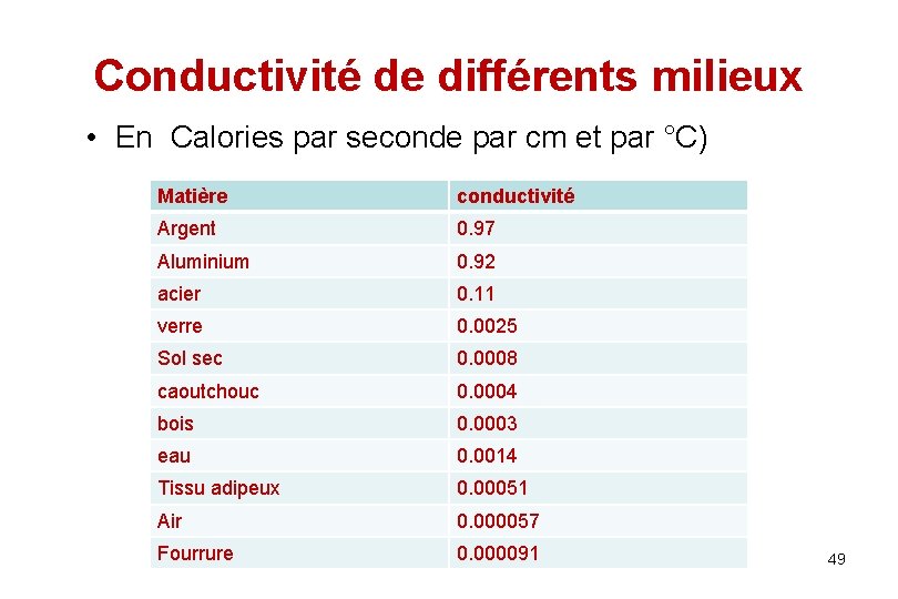 Conductivité de différents milieux • En Calories par seconde par cm et par °C)