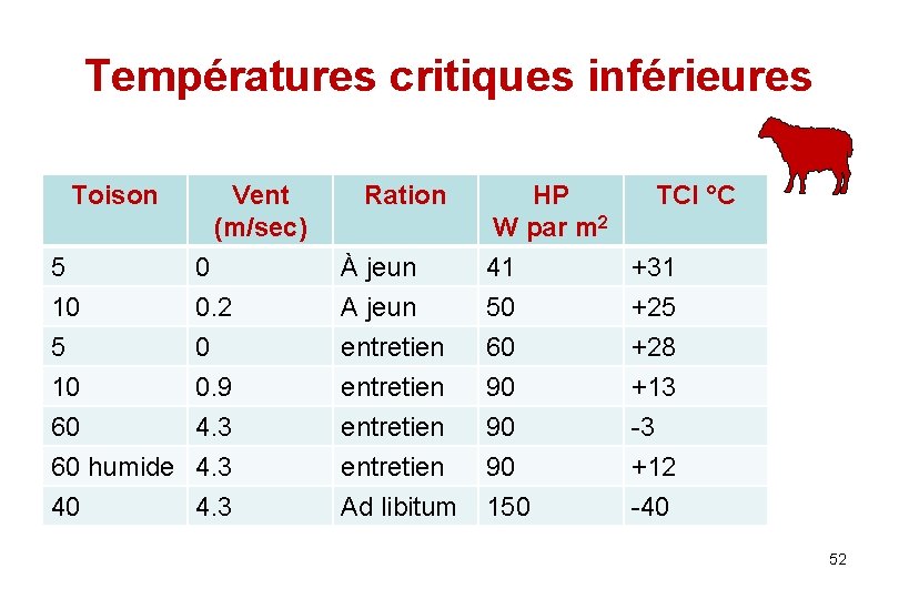 Températures critiques inférieures Toison Vent (m/sec) Ration HP W par m 2 TCI °C