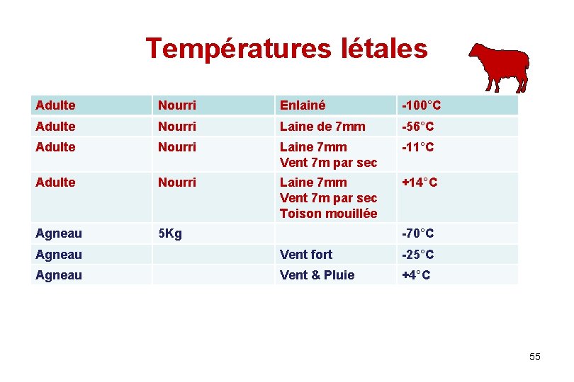 Températures létales Adulte Nourri Enlainé -100°C Adulte Nourri Laine de 7 mm -56°C Adulte