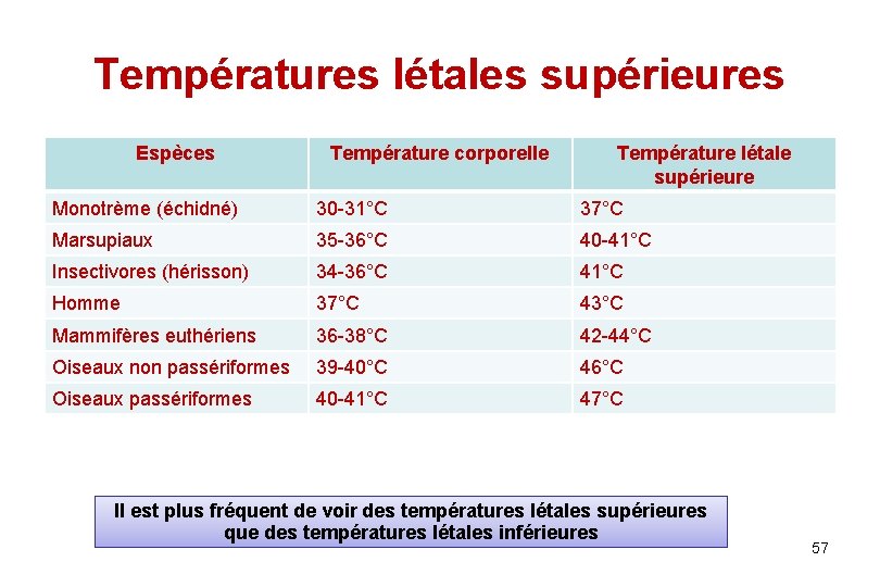 Températures létales supérieures Espèces Température corporelle Température létale supérieure Monotrème (échidné) 30 -31°C 37°C