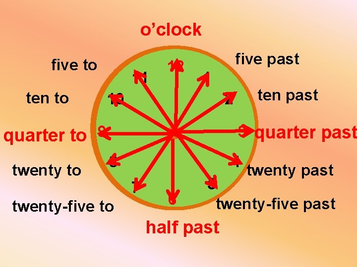 o’clock five to ten to 11 11 12 12 five past 11 10 10