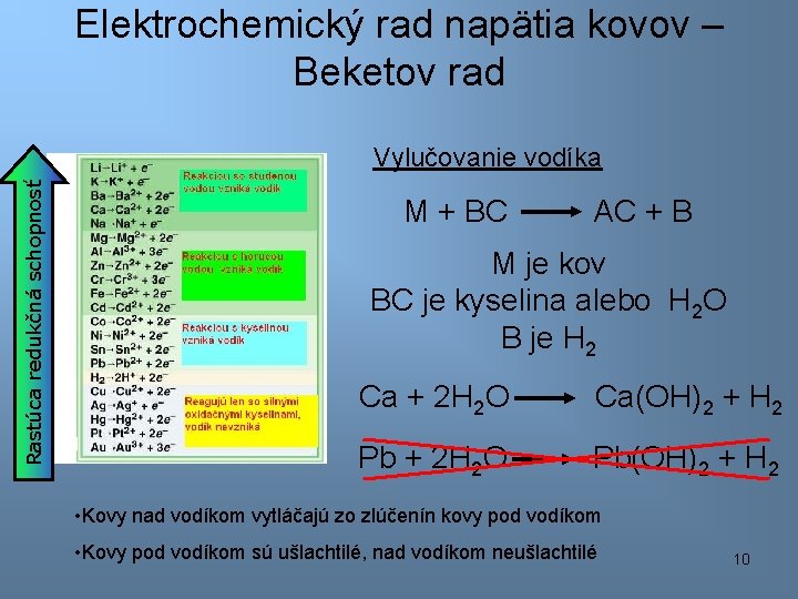 Elektrochemický rad napätia kovov – Beketov rad Rastúca redukčná schopnosť Vylučovanie vodíka M +