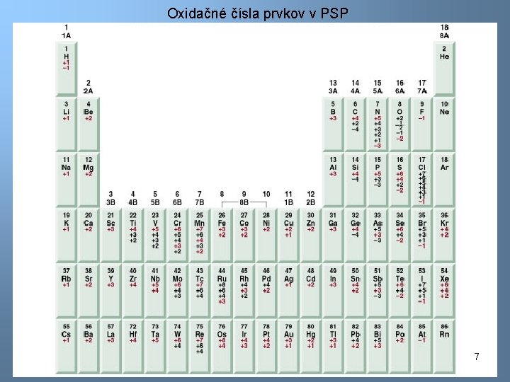 Oxidačné čísla prvkov v PSP 7 