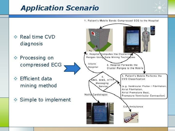 Application Scenario v Real time CVD diagnosis v Processing on compressed ECG v Efficient