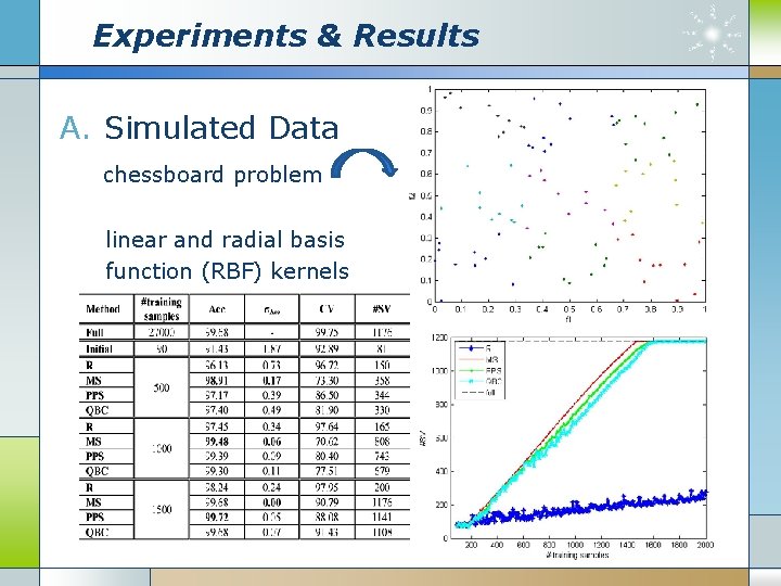 Experiments & Results A. Simulated Data chessboard problem linear and radial basis function (RBF)