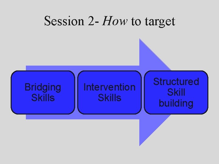 Session 2 - How to target Bridging Skills Intervention Skills Structured Skill building 