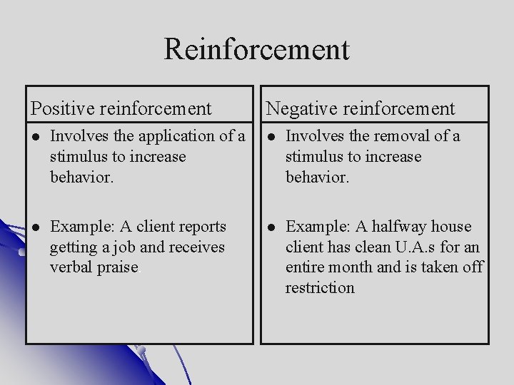 Reinforcement Positive reinforcement Negative reinforcement Involves the application of a stimulus to increase behavior.