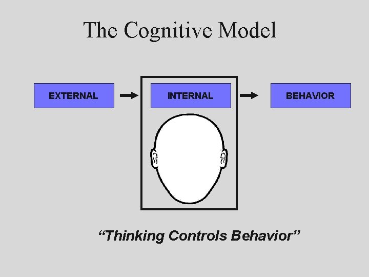 The Cognitive Model EXTERNAL INTERNAL BEHAVIOR “Thinking Controls Behavior” 