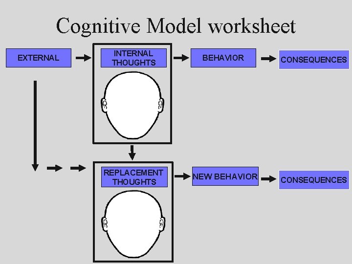 Cognitive Model worksheet EXTERNAL INTERNAL THOUGHTS BEHAVIOR CONSEQUENCES REPLACEMENT THOUGHTS NEW BEHAVIOR CONSEQUENCES 