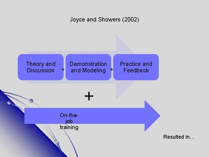 Joyce and Showers (2002) Theory and Discussion Demonstration + and Modeling + Practice and