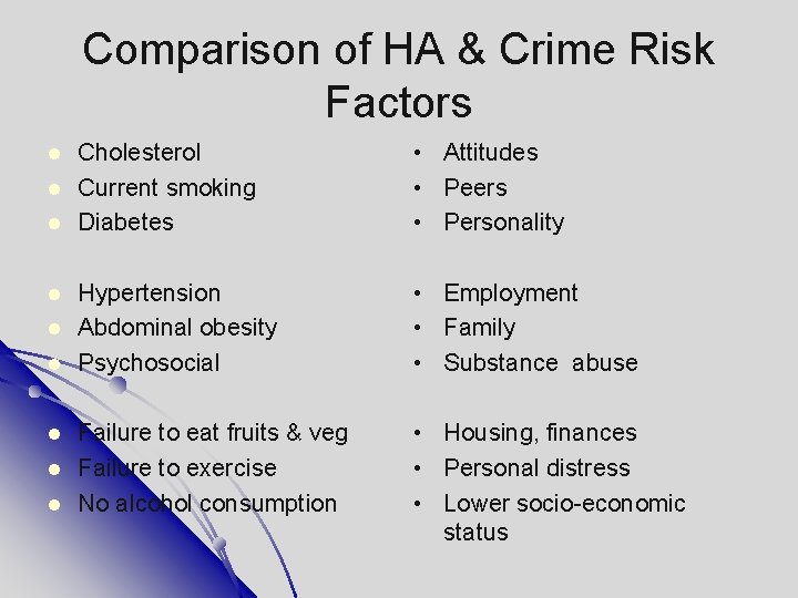 Comparison of HA & Crime Risk Factors Cholesterol Current smoking Diabetes • Attitudes •