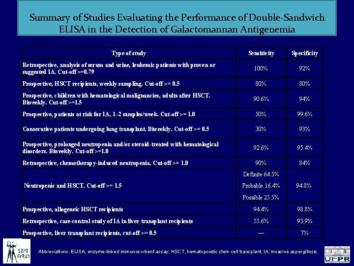 Infecção Pulmonar no Paciente Imunocomprometido Summary of Studies Evaluating the Performance of Double-Sandwich ELISA