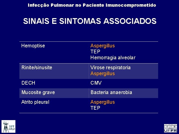 Infecção Pulmonar no Paciente Imunocomprometido SINAIS E SINTOMAS ASSOCIADOS Hemoptise Aspergillus TEP Hemorragia alveolar