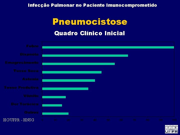 Infecção Pulmonar no Paciente Imunocomprometido Pneumocistose Quadro Clínico Inicial HC/UFPR - HNSG 