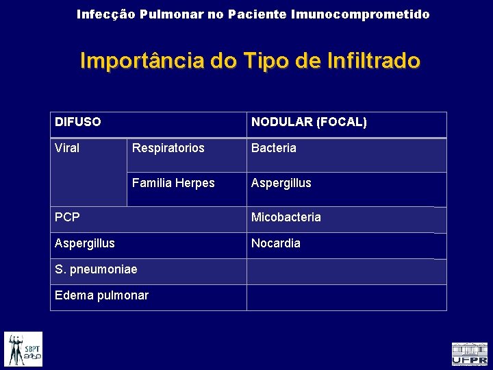 Infecção Pulmonar no Paciente Imunocomprometido Importância do Tipo de Infiltrado DIFUSO Viral NODULAR (FOCAL)