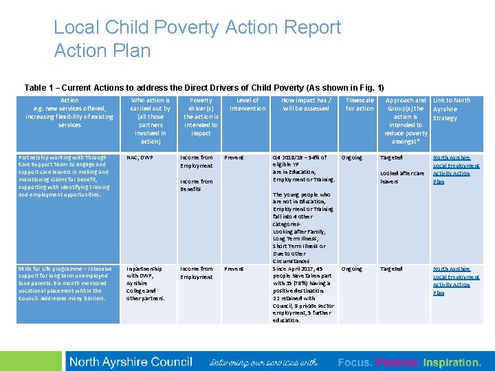 Local Child Poverty Action Report Action Plan Table 1 – Current Actions to address