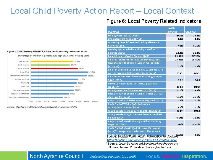 Local Child Poverty Action Report – Local Context Figure 6: Local Poverty Related Indicators