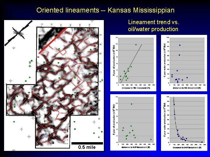 Oriented lineaments -- Kansas Mississippian Lineament trend vs. oil/water production 0. 5 mile 